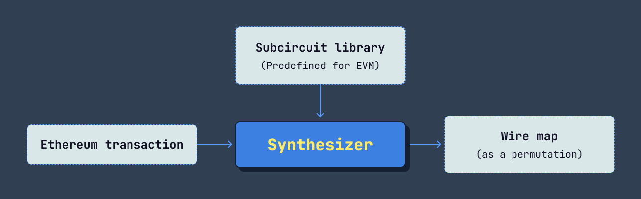 Input and output of Synthesizer